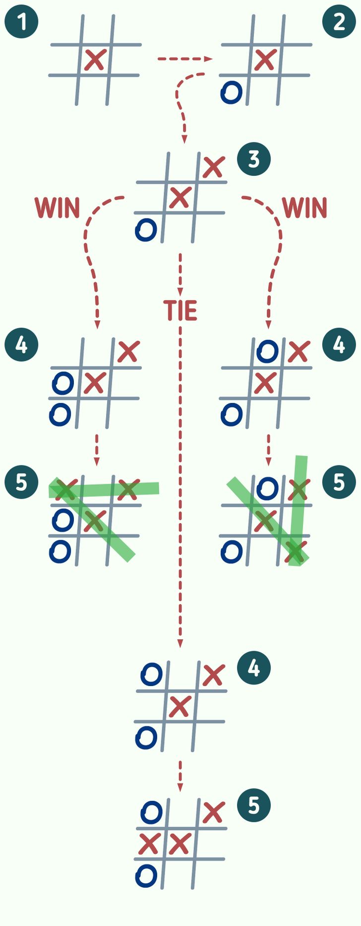 Never lose in tic tac toe║Tic Tac Toe strategies