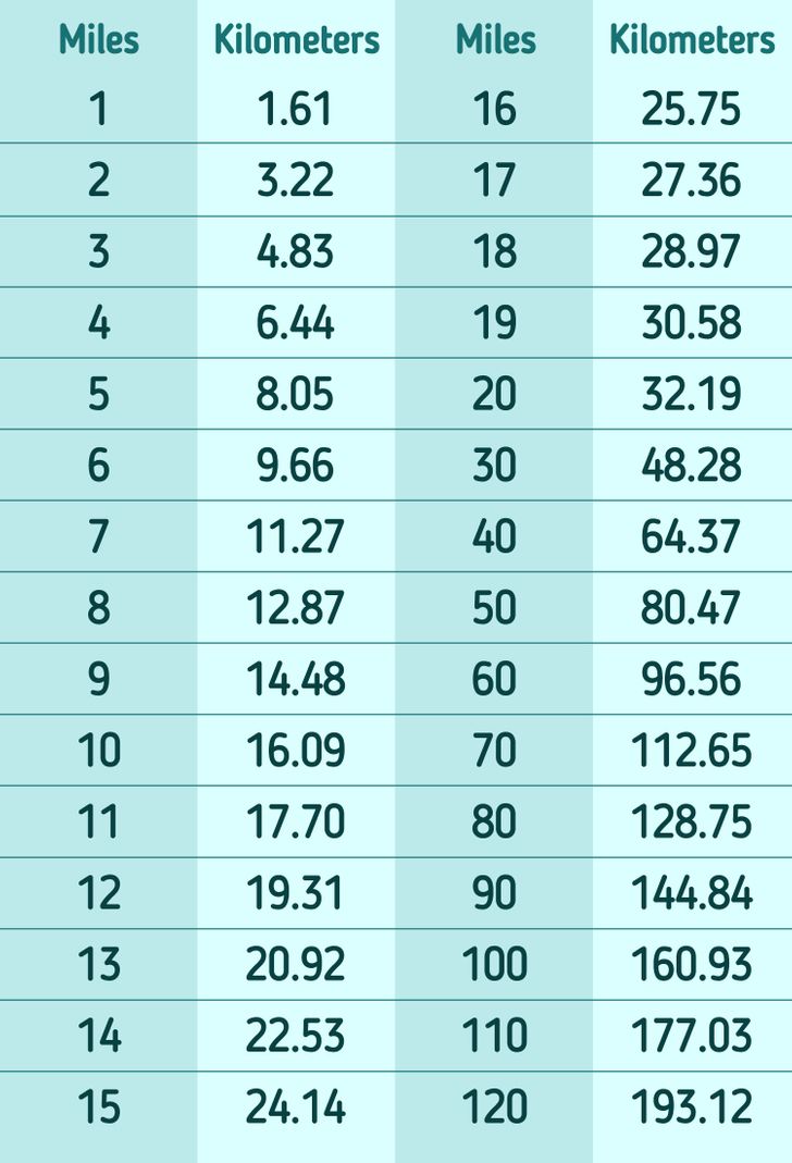 how-to-convert-miles-to-kilometers-and-vice-versa-5-minute-crafts