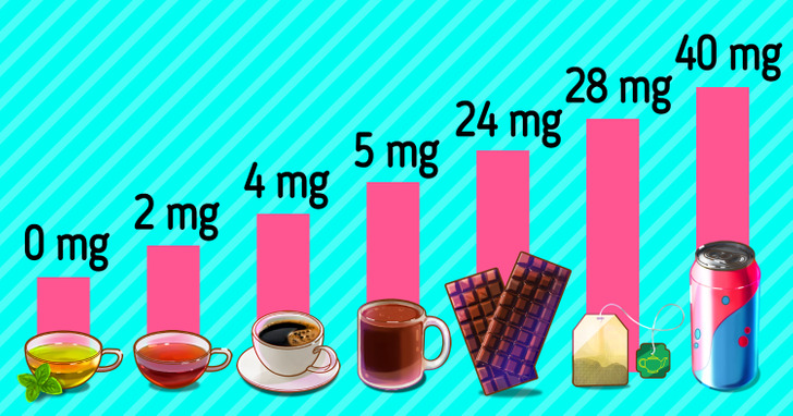 Beangstigend Ijzig orkest How Much Caffeine Different Products Contain / 5-Minute Crafts
