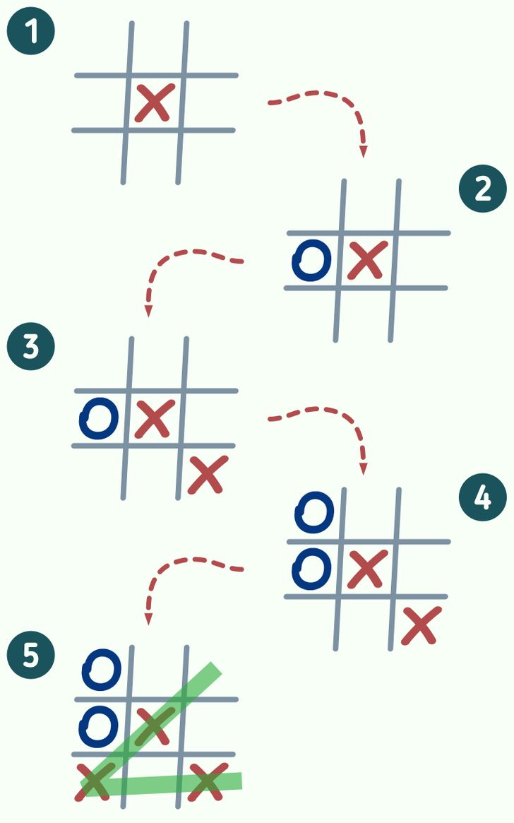 How to never lose Tic-Tac-Toe ?. Remember that there are two basis