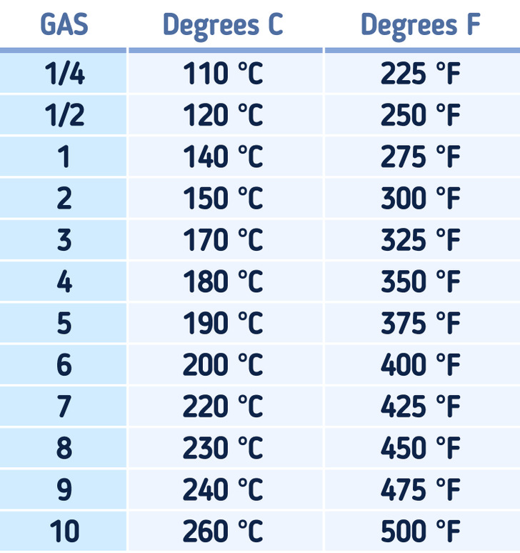 Celsius to 450 fahrenheit What Does