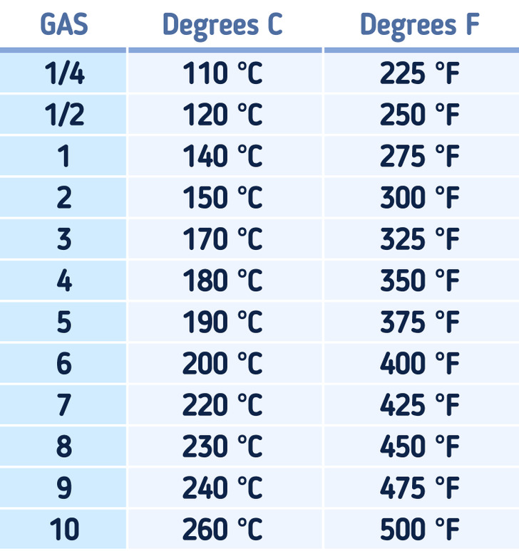 How to Convert Celsius Degrees Into Gas Stove Marks or Fahrenheit