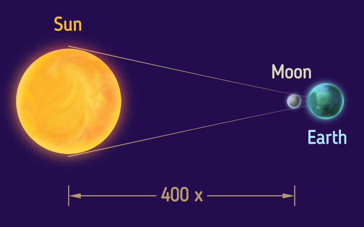 How to Explain to a Child Why the Sun and Moon Seem to Be the Same Size